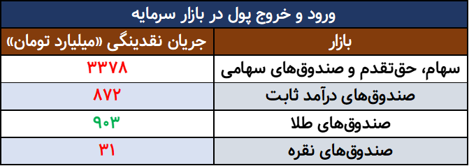 پولهای حقیقی به کدام سمت کوچ کردند؟