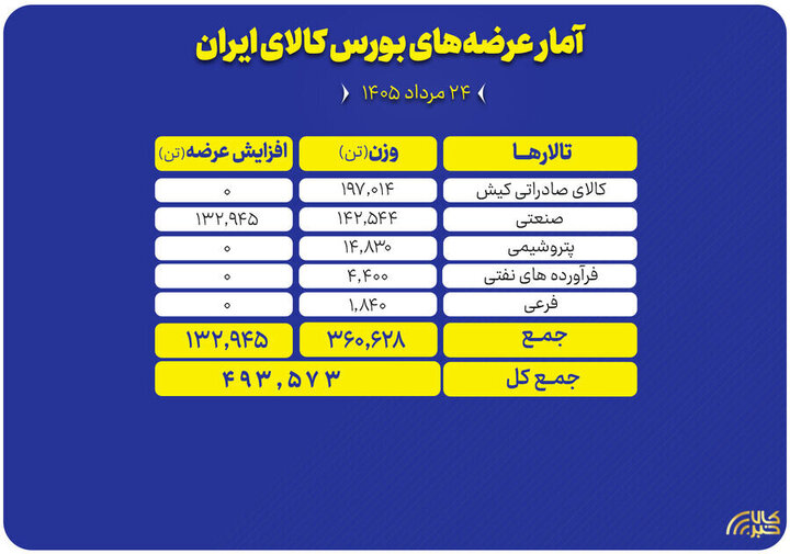 عرضه ۴۹۳ هزار تن محصول در بورس کالا