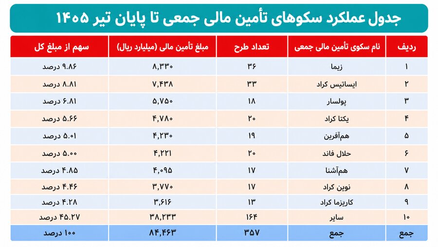 خبر ذخیره‌سازی شده توسط در تاریخ ۱۴۰۵۰۵۲۴-۱۵:۵۶