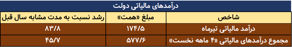 آیا مالیات راهکاری برای ناترازی بودجه خواهد بود؟