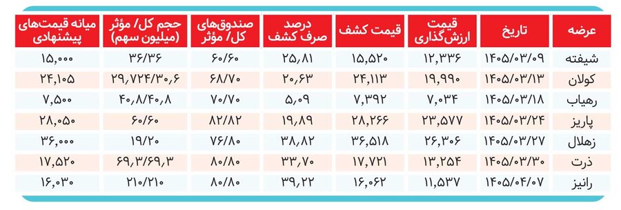 ۷ عرضه اولیه زیر ذره‌بین؛ قیمت‌ها چگونه ساخته شدند؟ &nbsp;