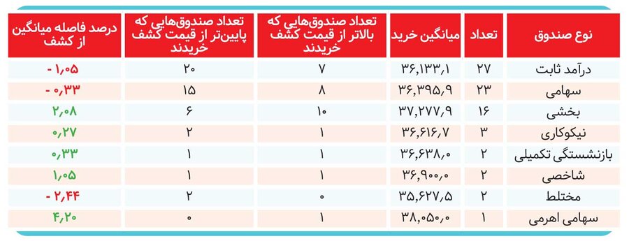 ۷ عرضه اولیه زیر ذره‌بین؛ قیمت‌ها چگونه ساخته شدند؟ &nbsp;