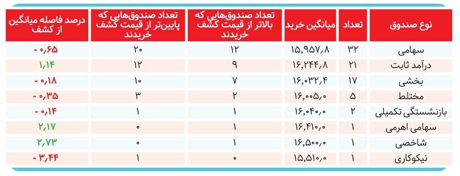 ۷ عرضه اولیه زیر ذرهبین؛ قیمتها چگونه ساخته شدند؟
