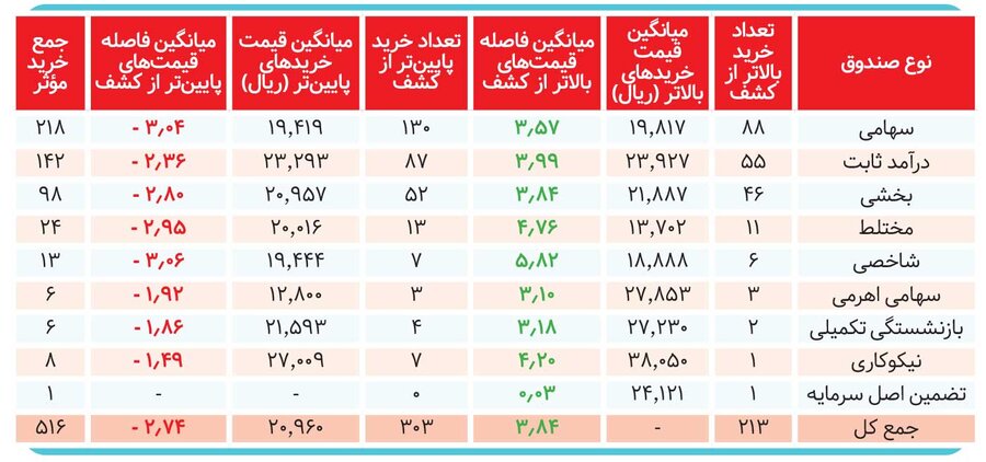 ۷ عرضه اولیه زیر ذره‌بین؛ قیمت‌ها چگونه ساخته شدند؟ &nbsp;