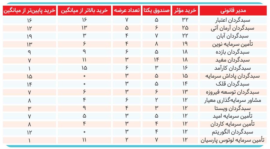 ۷ عرضه اولیه زیر ذره‌بین؛ قیمت‌ها چگونه ساخته شدند؟ &nbsp;