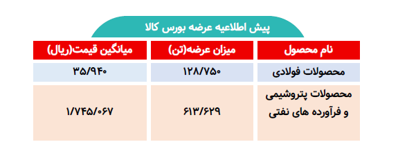 اطلاعیه عرضه بورس کالا/ عرضه بیش از ۷۴۲ تن محصول فولادی و پتروشیمی