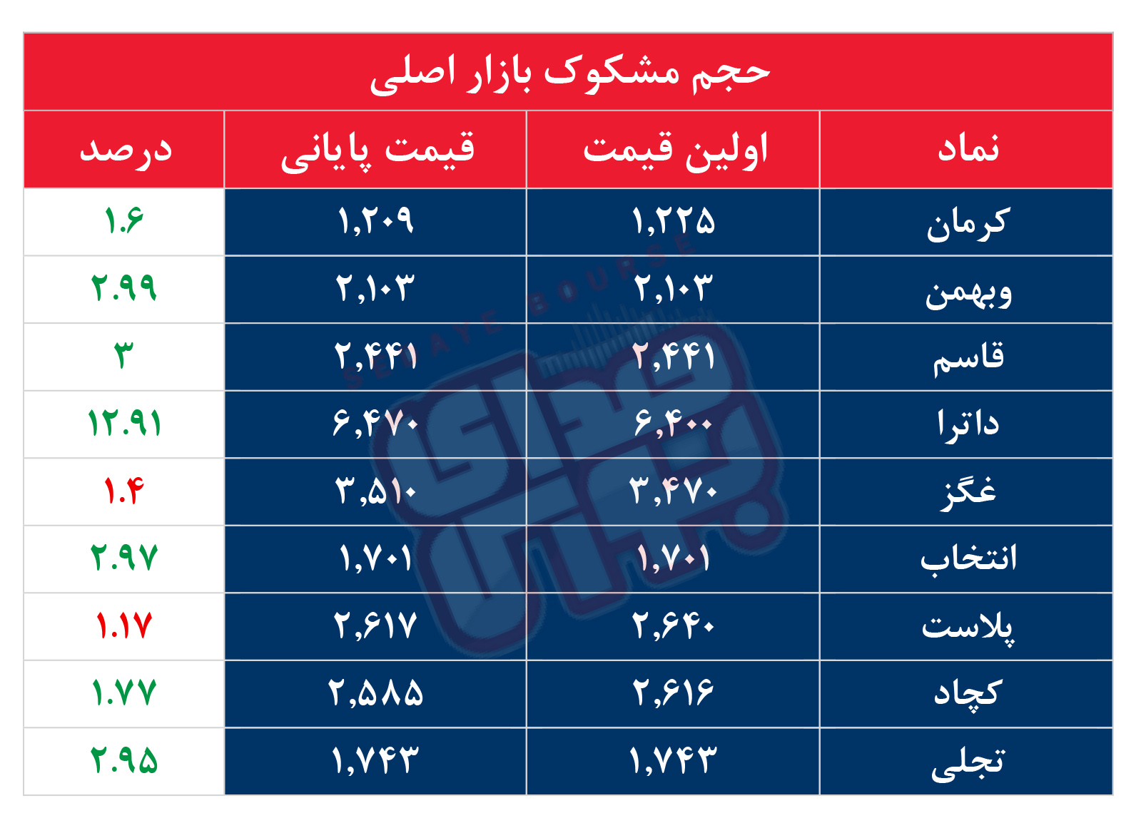 کدام نمادها مشکوک معامله شدند؟ ۲۶ مرداد ۱۴۰۵
