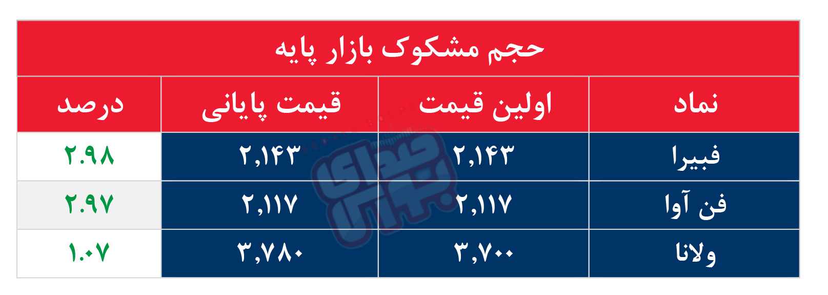کدام نمادها مشکوک معامله شدند؟ ۲۶ مرداد ۱۴۰۵