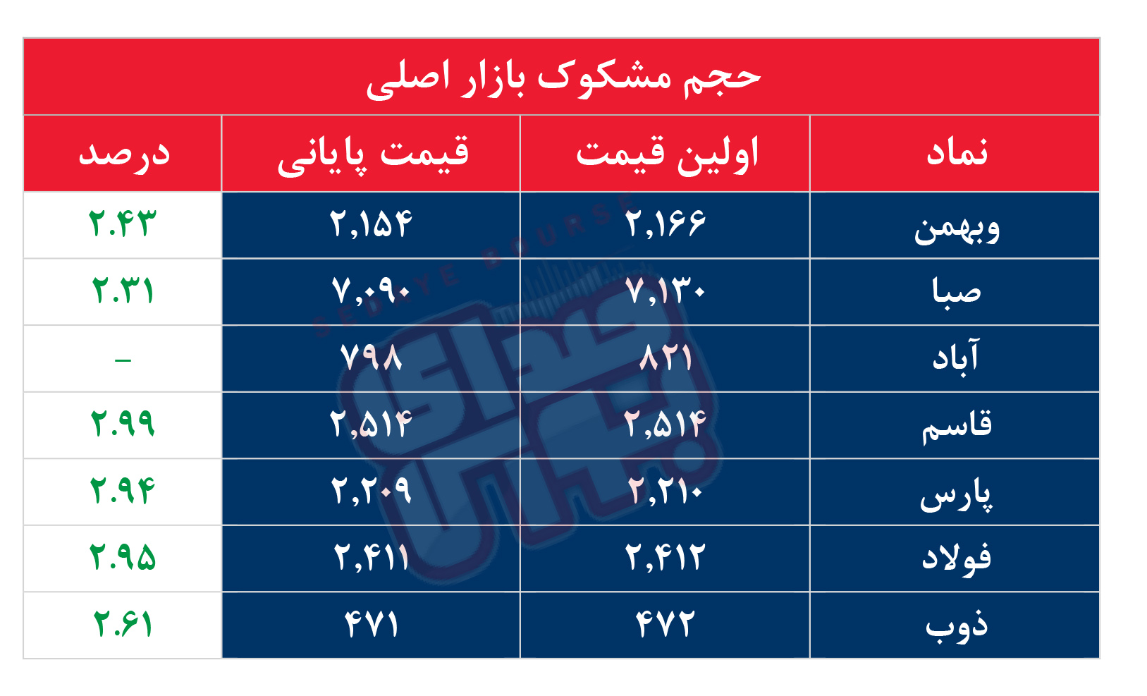 کدام نمادها مشکوک معامله شدند؟ ۲۷ مرداد ۱۴۰۵