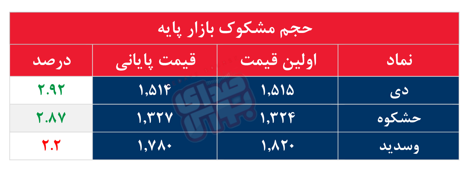 کدام نمادها مشکوک معامله شدند؟ ۲۷ مرداد ۱۴۰۵