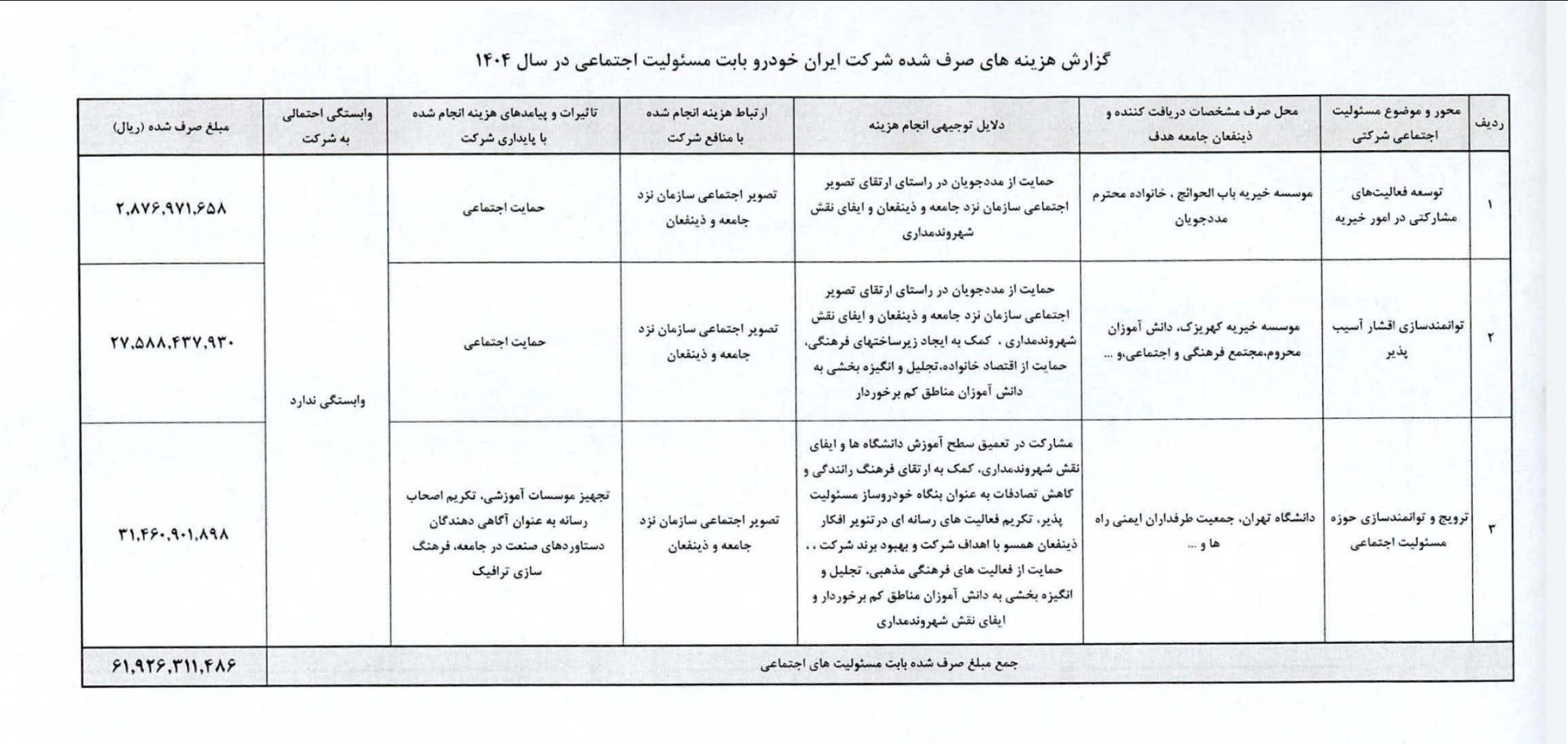 بازی با ارقام در ردیف مسئولیت اجتماعی؛ افشای بی‌معنای ایران‌خودرو