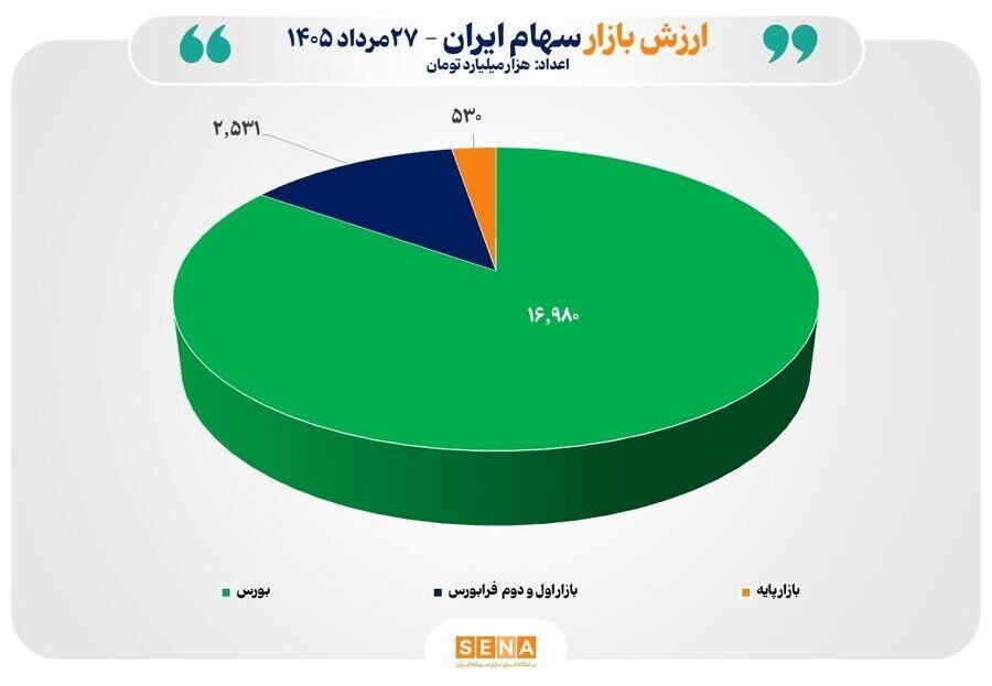 مجموع ارزش بازارهای سهام ایران از مرز ۲۰ هزار همت عبور کرد