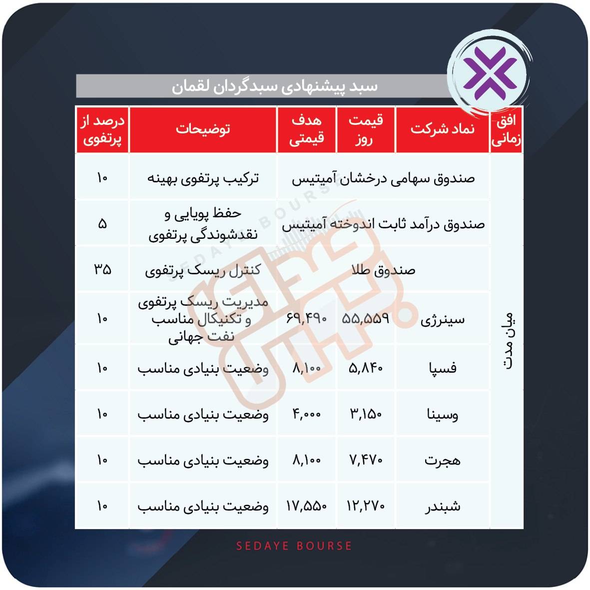 سبدهای پیشنهادی بازار سرمایه هفته اول شهریور ماه