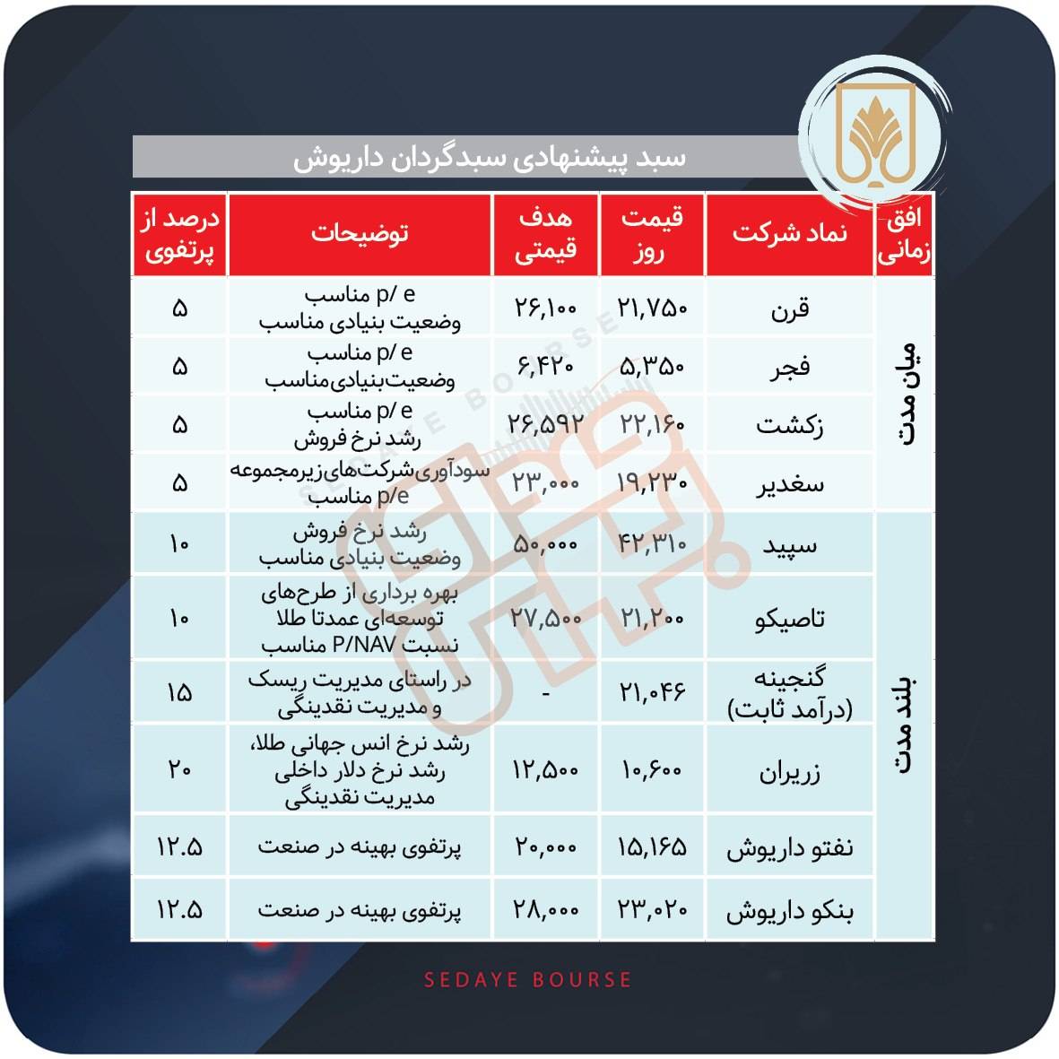 سبدهای پیشنهادی بازار سرمایه هفته اول شهریور ماه