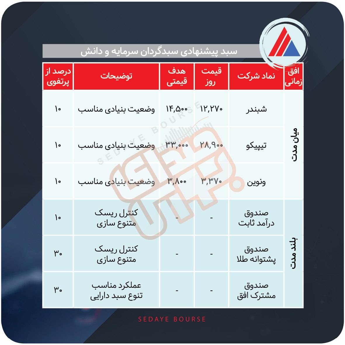 سبدهای پیشنهادی بازار سرمایه هفته اول شهریور ماه
