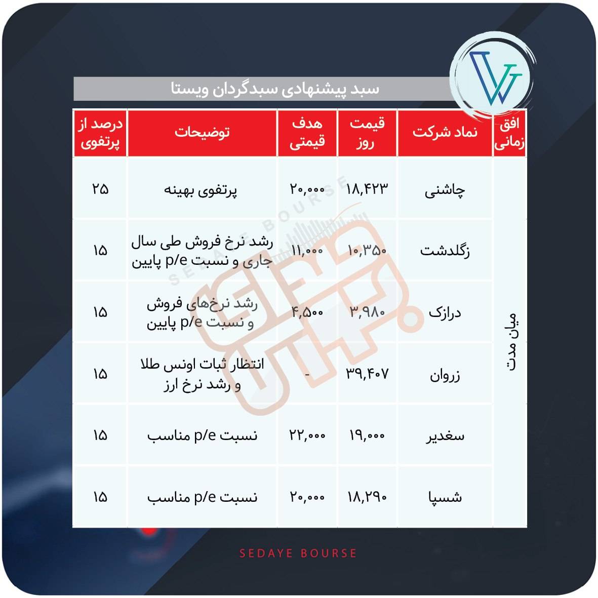 سبدهای پیشنهادی بازار سرمایه هفته اول شهریور ماه
