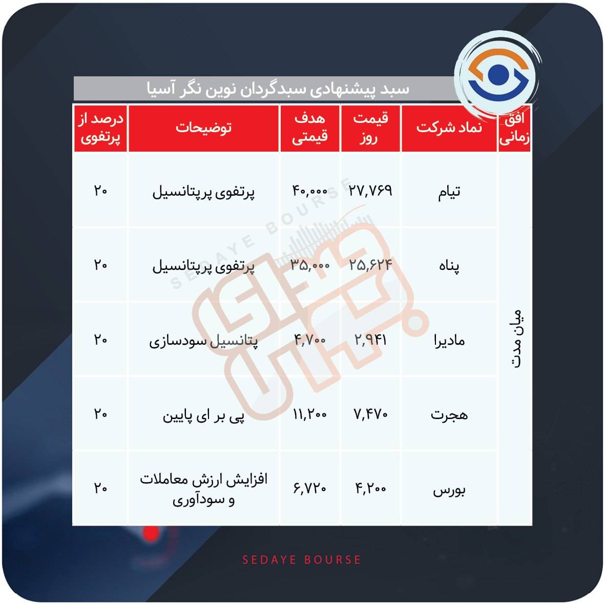 سبدهای پیشنهادی بازار سرمایه هفته اول شهریور ماه
