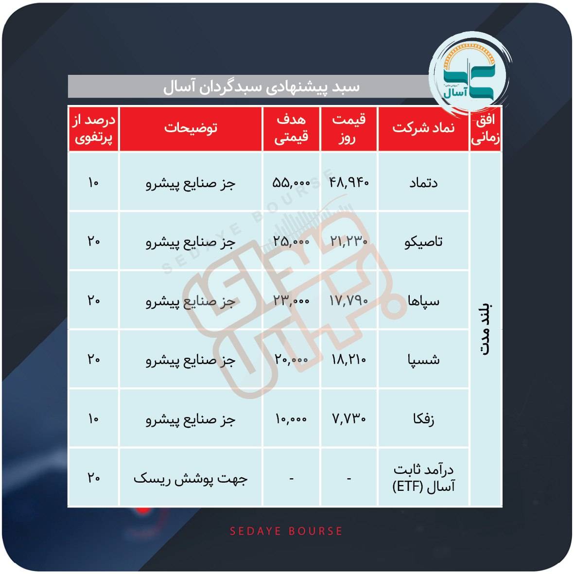 سبدهای پیشنهادی بازار سرمایه هفته اول شهریور ماه