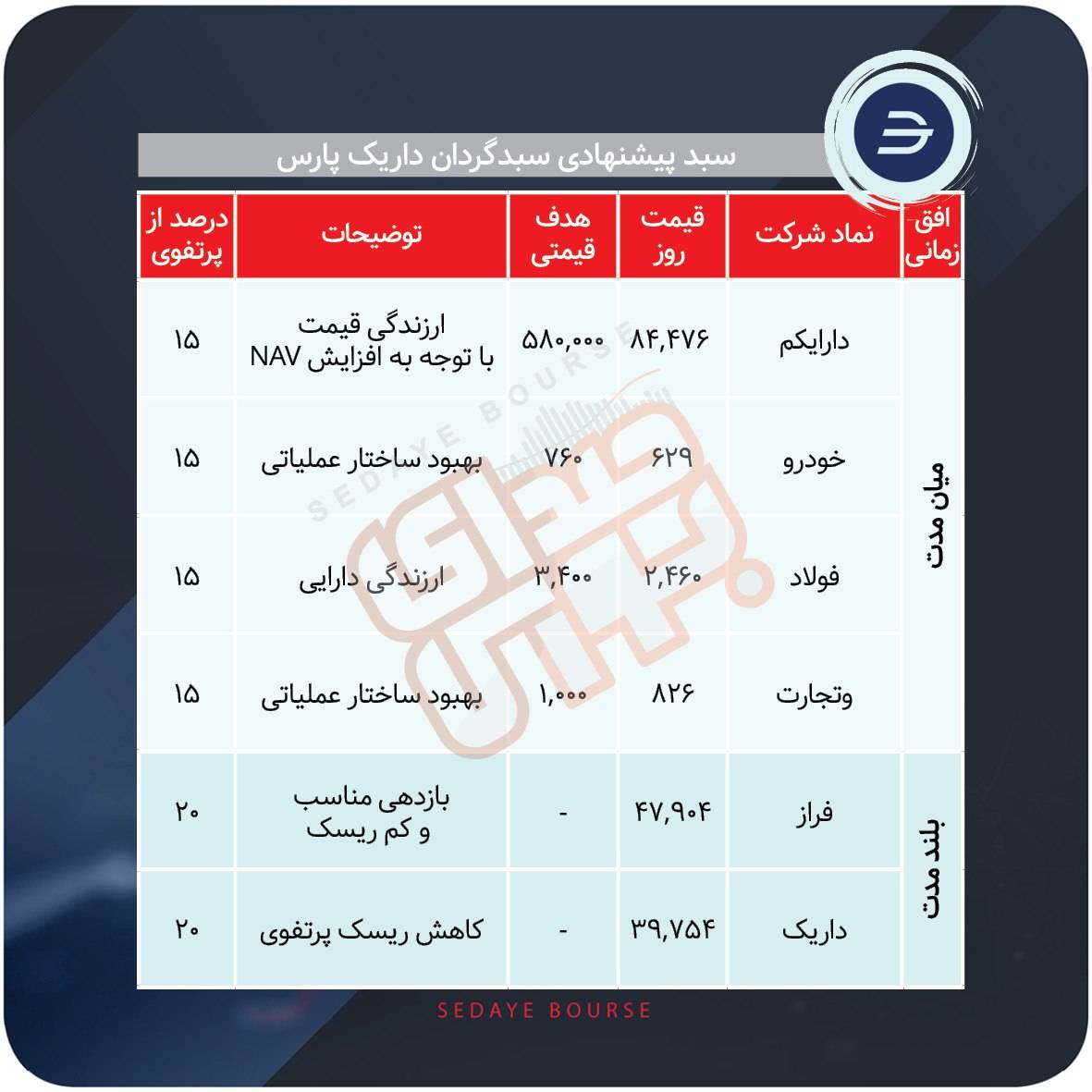 سبدهای پیشنهادی بازار سرمایه هفته اول شهریور ماه