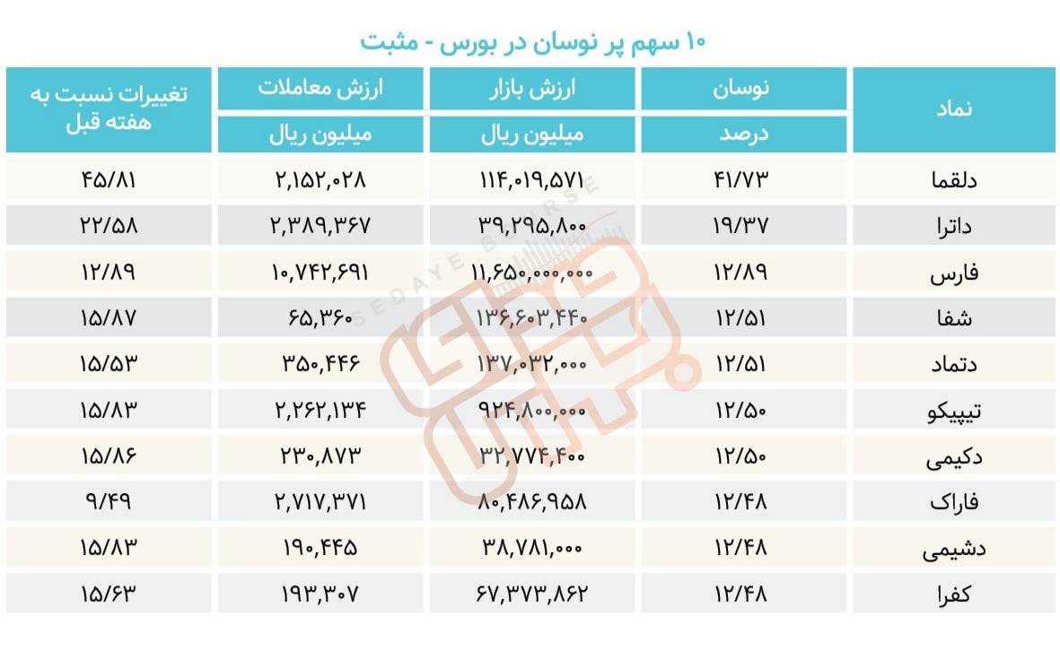 سبقت گرفتگان هفته در رالی بورس