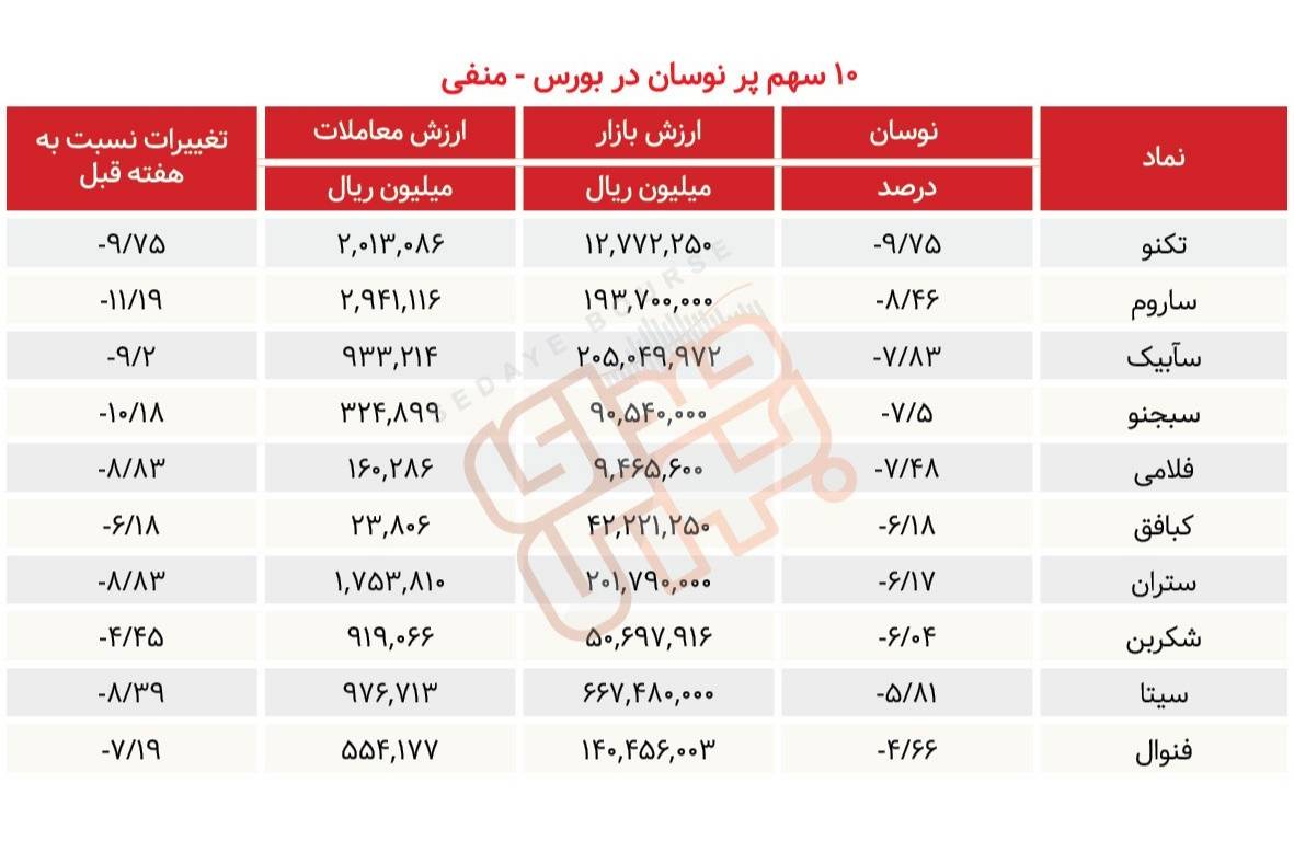 سبقت گرفتگان هفته در رالی بورس