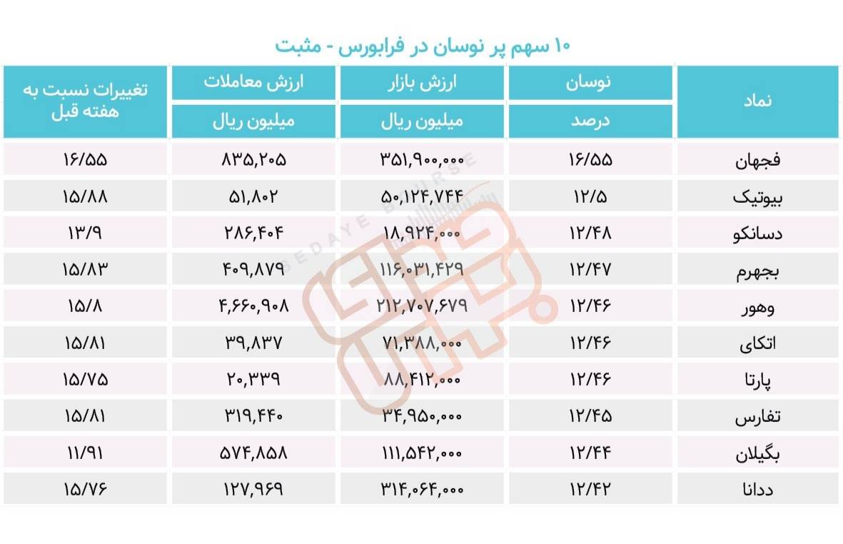 سبقت گرفتگان هفته در رالی بورس