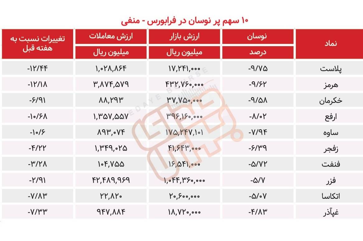 سبقت گرفتگان هفته در رالی بورس