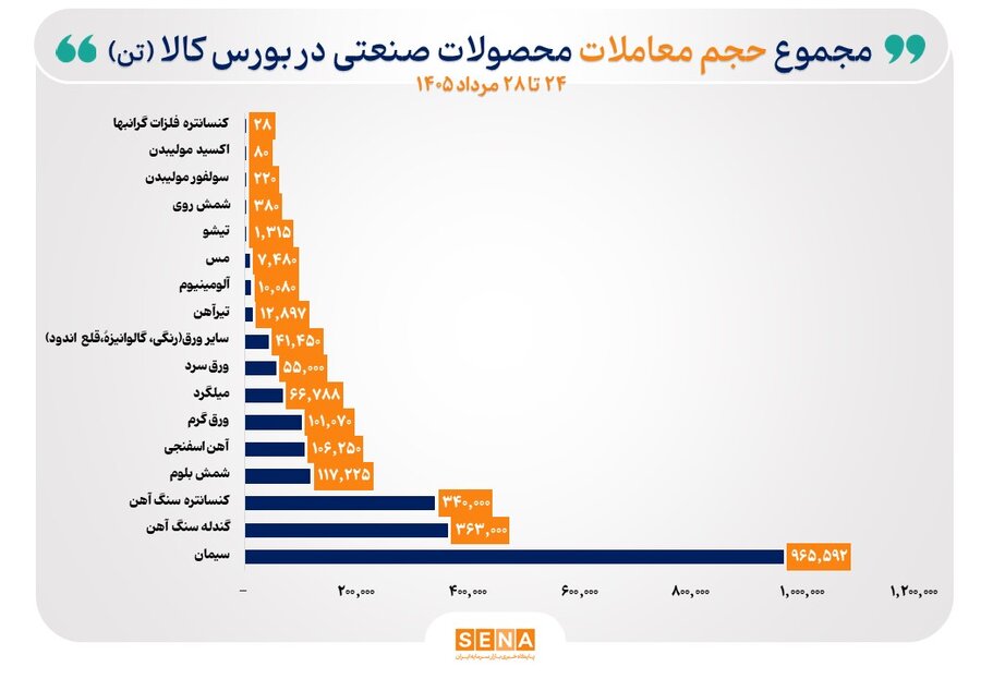 مس صدرنشین جدول ارزش معاملات هفتگی بورس کالا شد