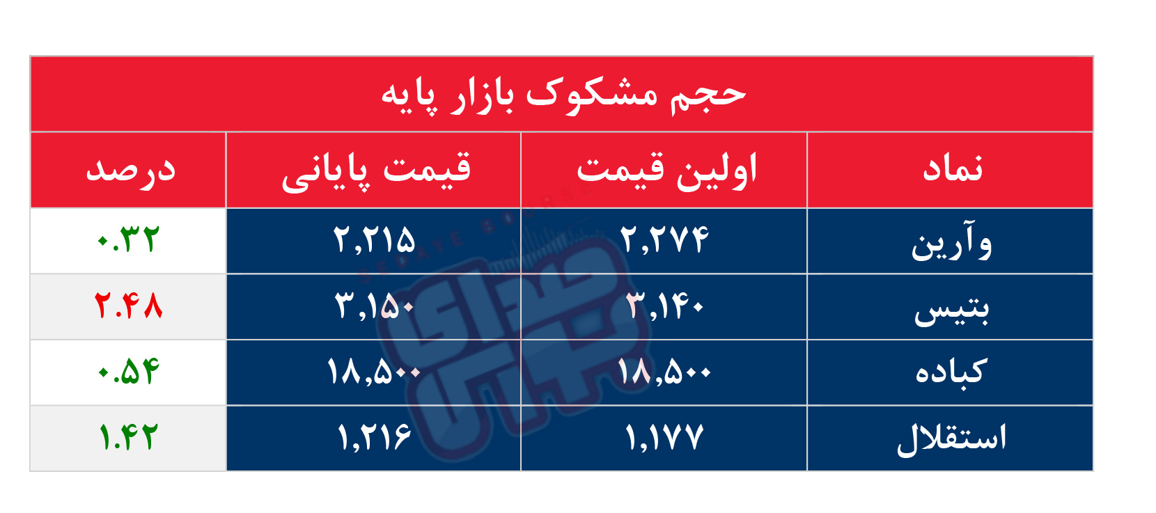 کدام نمادها مشکوک معامله شدند؟ ۳۱ مرداد ۱۴۰۵