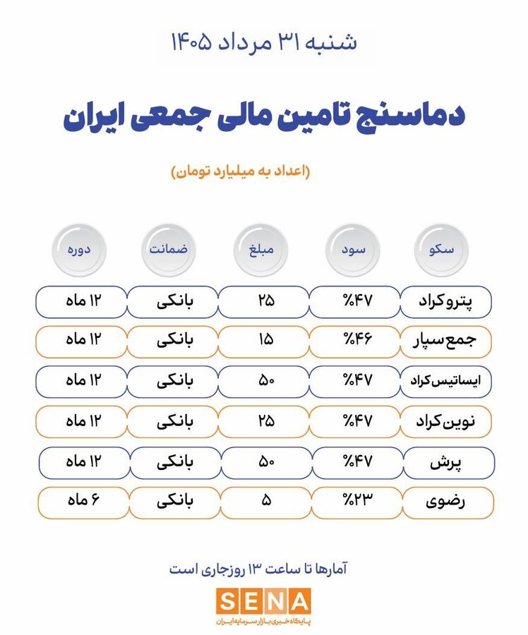 دماسنج تامین مالی جمعی در روز شنبه ۳۱ مرداد ۱۴۰۵
