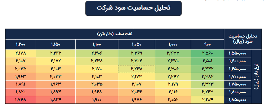 رشد سودآوری شیران با اهرم نرخ فروش و ریسک نفتا