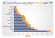 مس صدرنشین جدول ارزش معاملات هفتگی بورس کالا شد