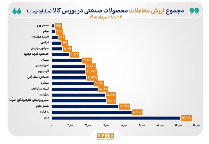 مس صدرنشین جدول ارزش معاملات هفتگی بورس کالا شد