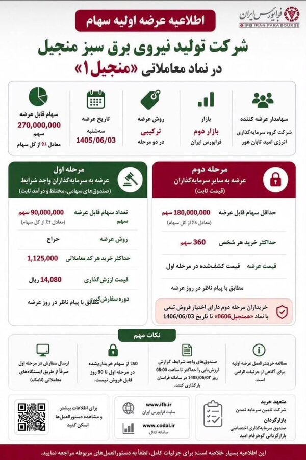 عرضه ۲۷۰ میلیون سهم «منجیل» در فرابورس
