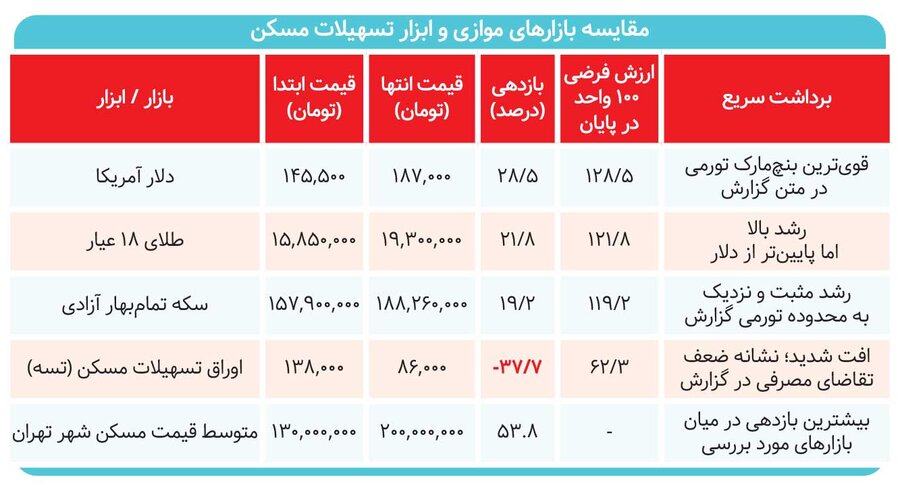 بازی شهرداری در زمین بورس&nbsp;