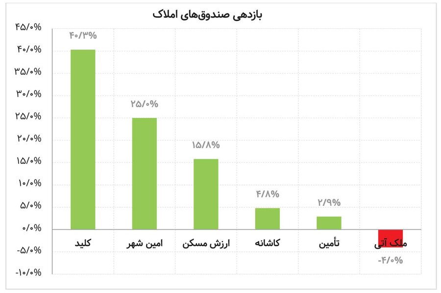 بازی شهرداری در زمین بورس