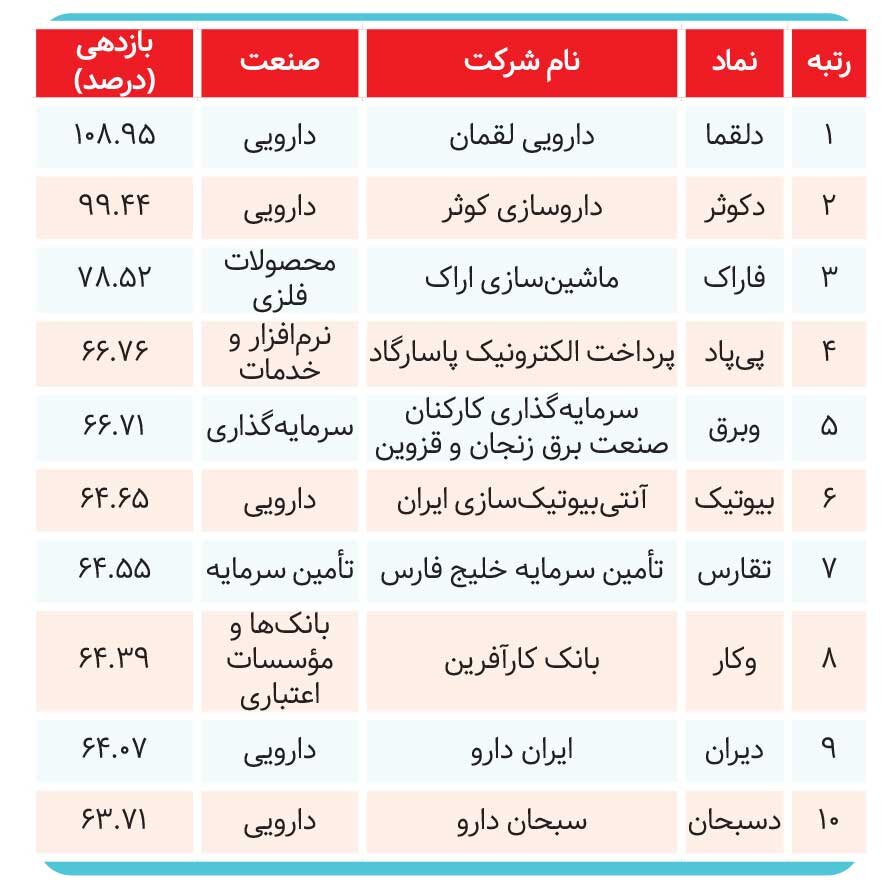 مرداد به‌کام سهامداران