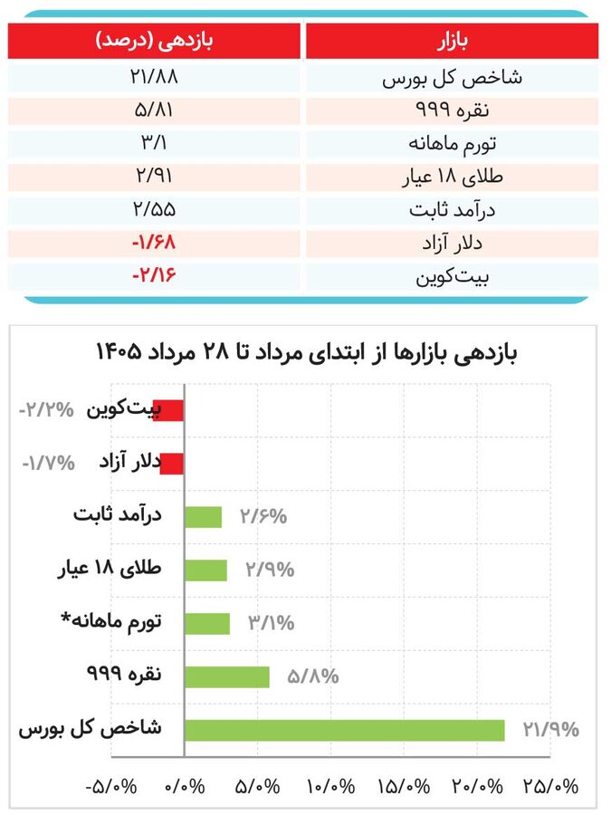 مرداد بهکام سهامداران