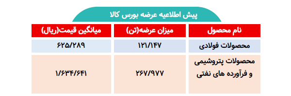 اطلاعیه عرضه بورس کالا/ عرضه بیش از ۳۸۹ تن محصول فولادی و پتروشیمی