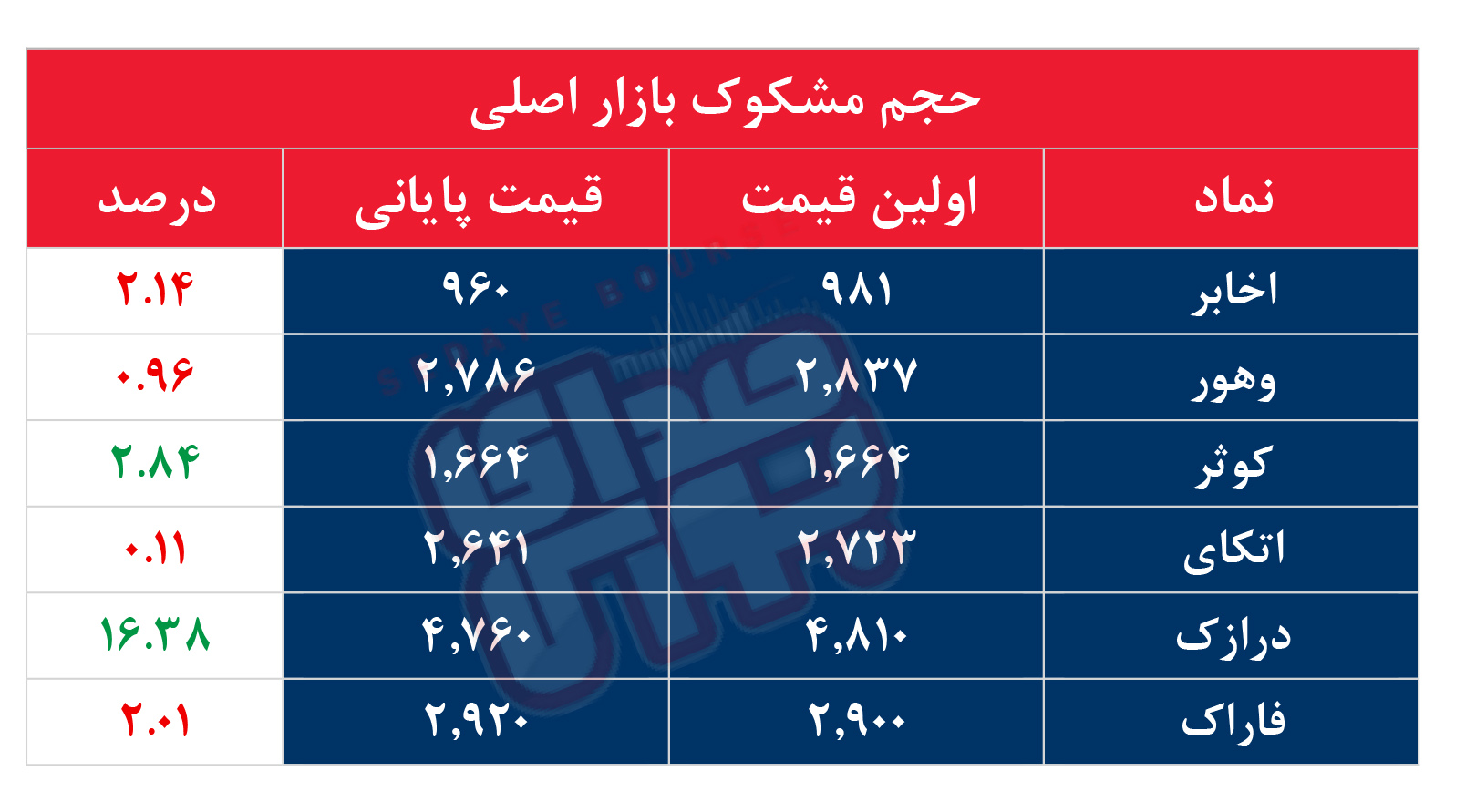 کدام نمادها مشکوک معامله شدند؟ ۲ شهریور ۱۴۰۵