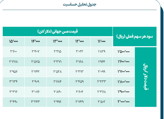 تداوم رشد سودآوری با اهرم قیمت جهانی مس