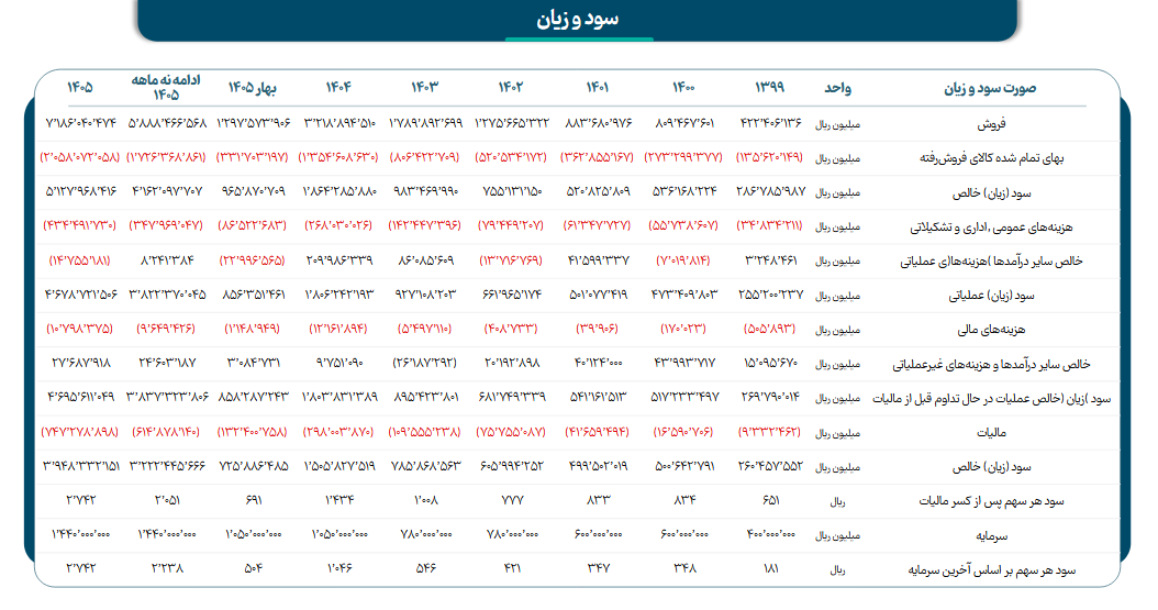 تداوم رشد سودآوری با اهرم قیمت جهانی مس