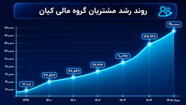 روایت ۱۰ سال رشد و اعتماد؛ گزارش عملکرد گروه مالی کیان