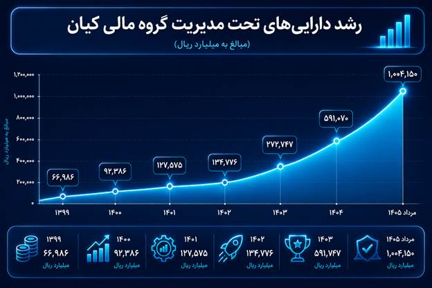روایت ۱۰ سال رشد و اعتماد؛ گزارش عملکرد گروه مالی کیان
