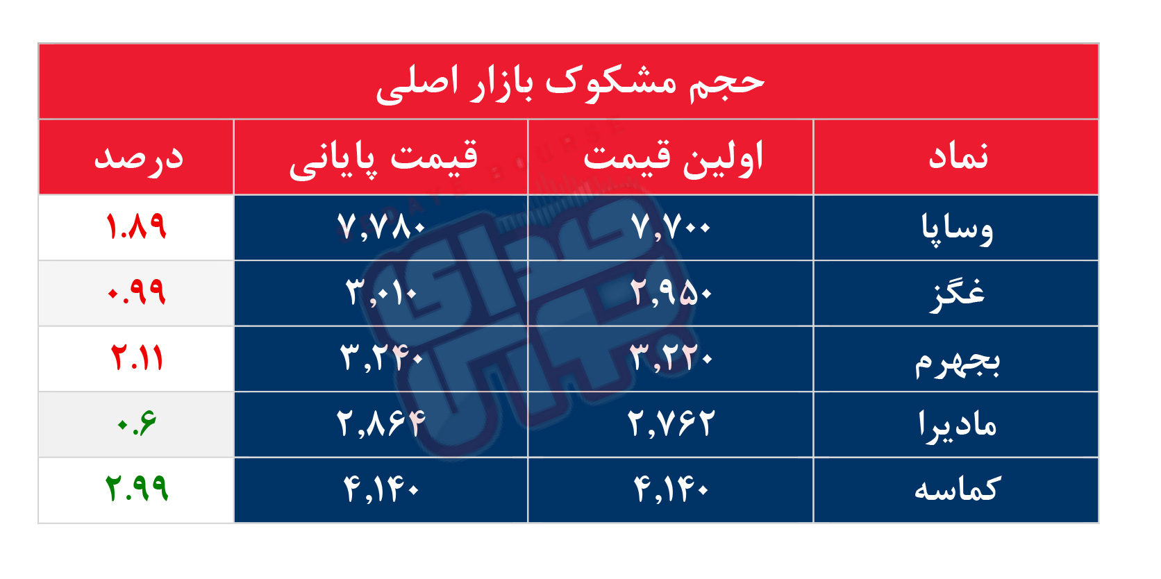 کدام نمادها مشکوک معامله شدند؟ ۳ شهریور ۱۴۰۵
