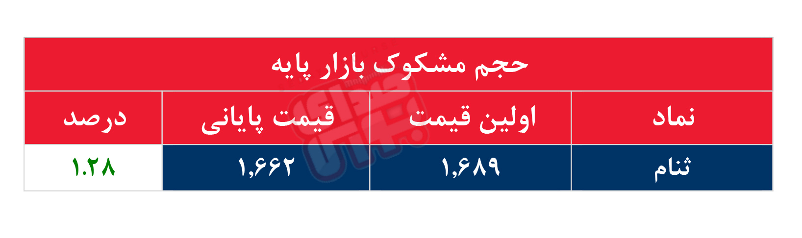 کدام نمادها مشکوک معامله شدند؟ ۳ شهریور ۱۴۰۵