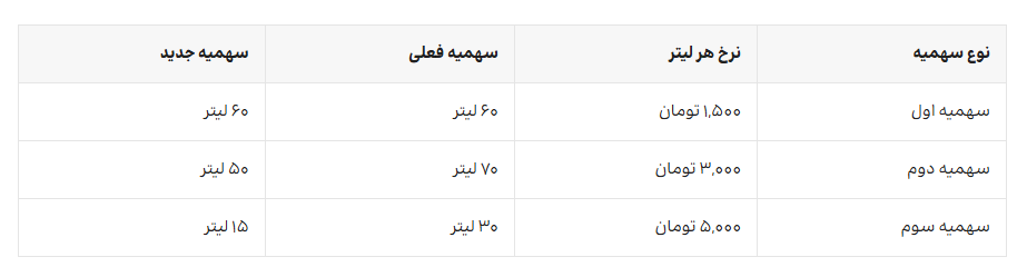 جزئیات تغییر سهمیههای بنزین اعلام شد