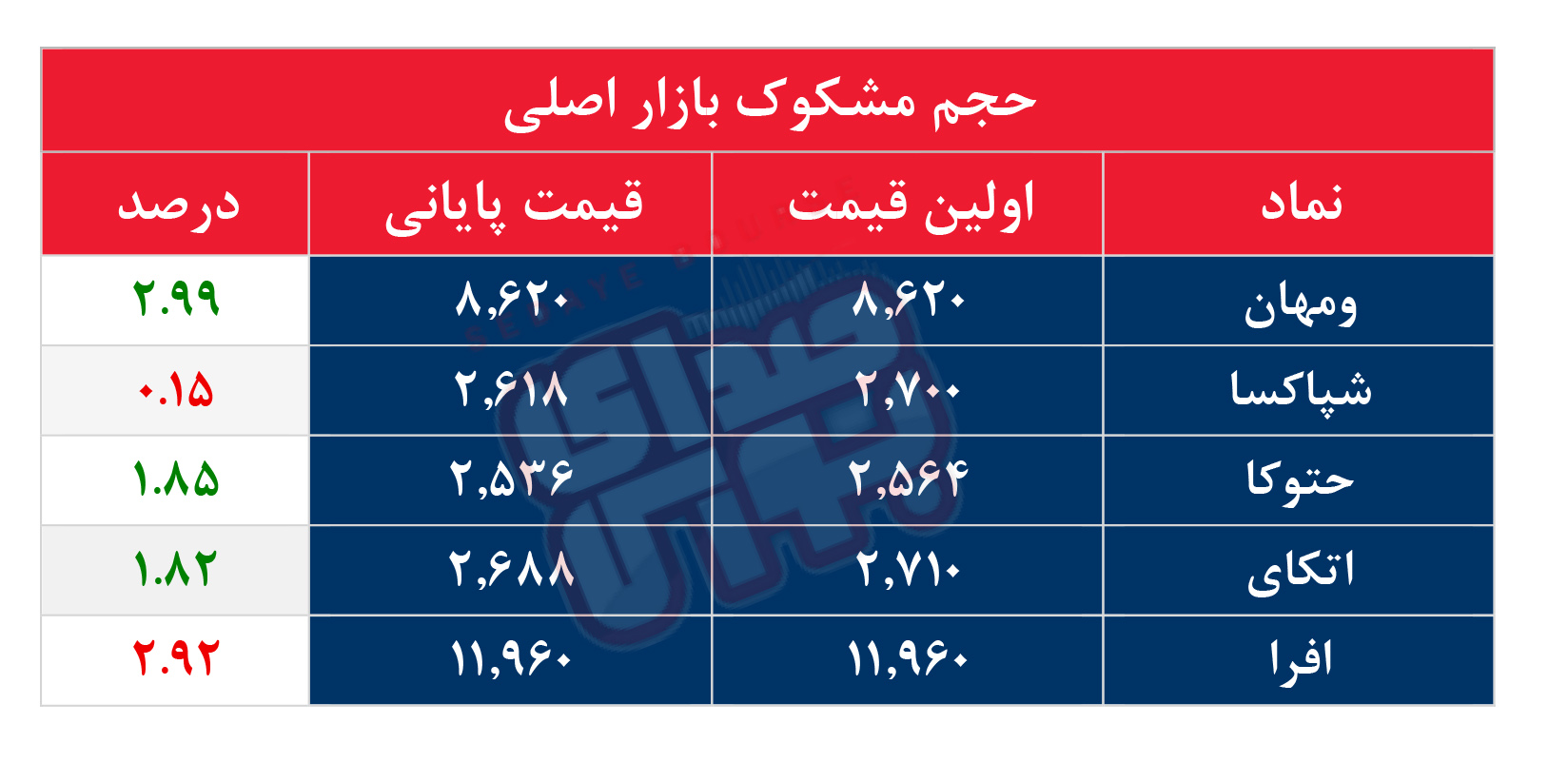 کدام نمادها مشکوک معامله شدند؟ ۴ شهریور ۱۴۰۵