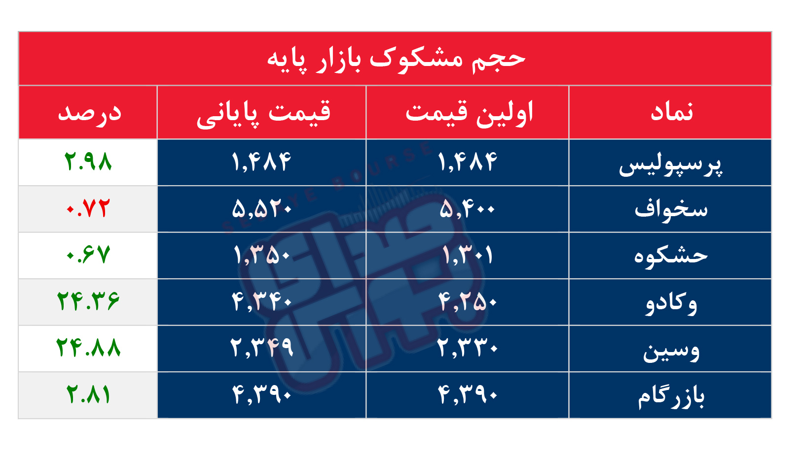 کدام نمادها مشکوک معامله شدند؟ ۴ شهریور ۱۴۰۵
