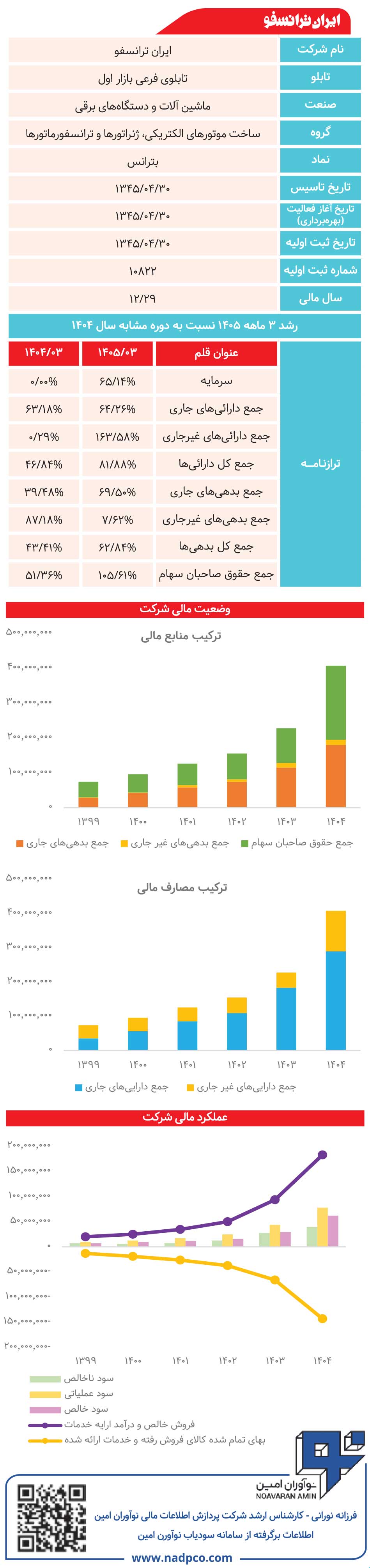 ایران ترانسفو زیر ذره‌بین